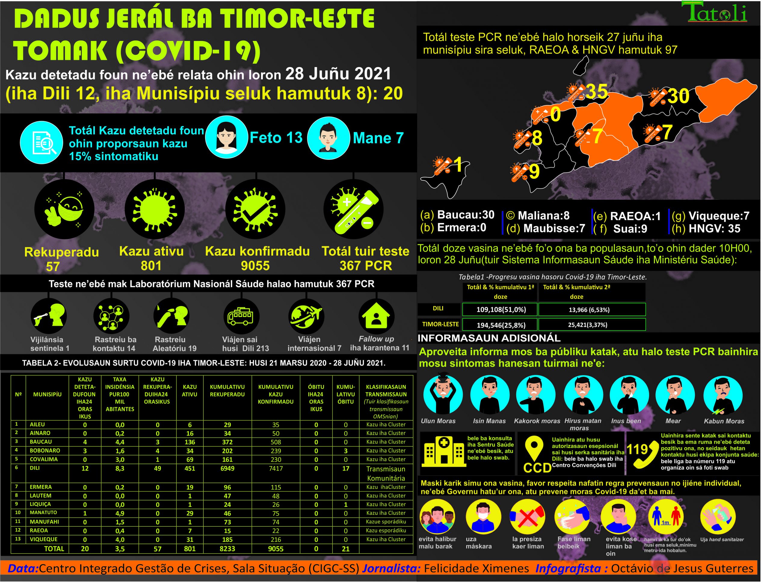 Infografia: resultadu atualizasaun dadus COVID-19, 28 juñu 2021