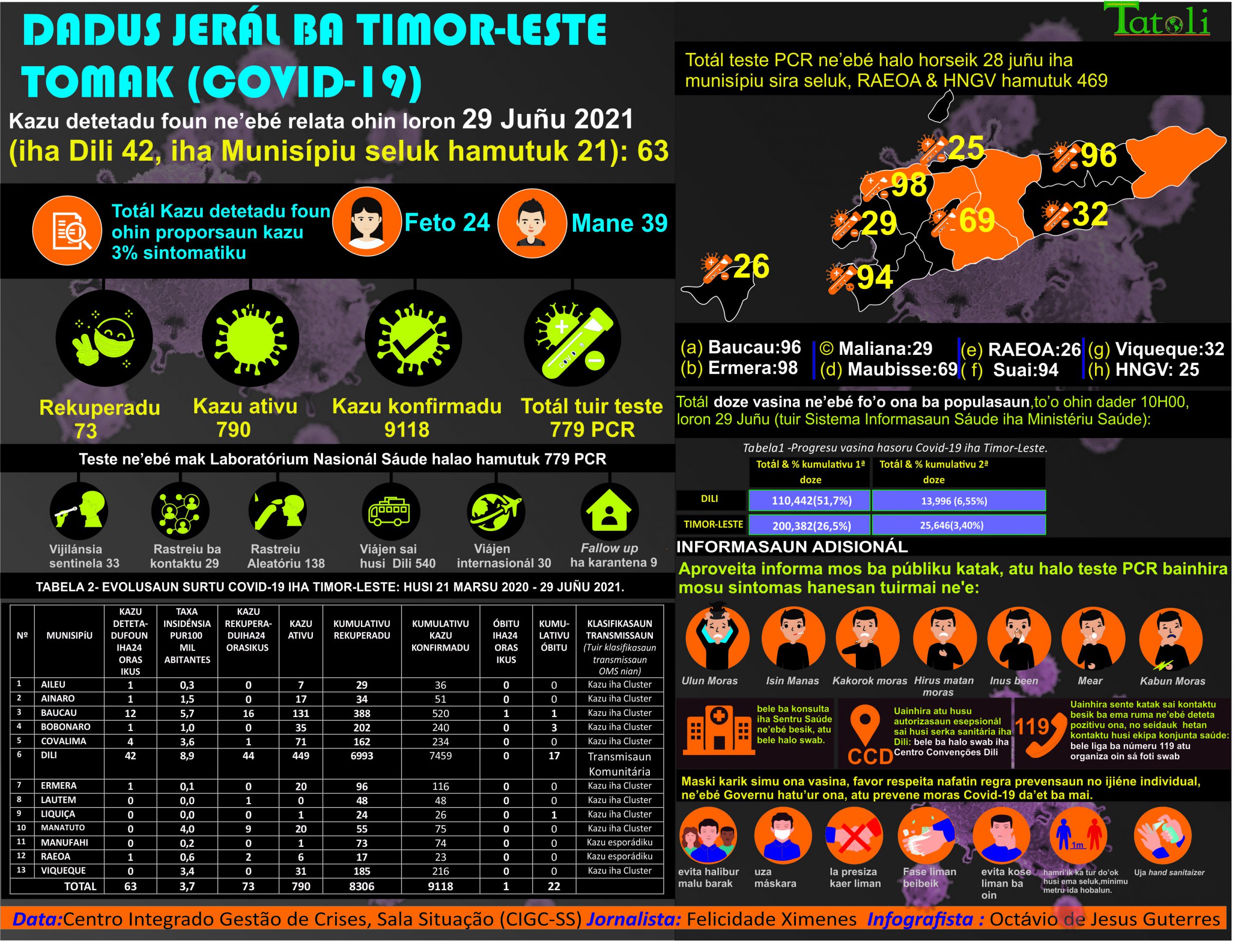 Infografia: resultadu atualizasaun dadus COVID-19, 29 juñu 2021