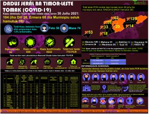 Infografia: rezultadu atualizasaun dadus COVID-19, 30 juñu 2021