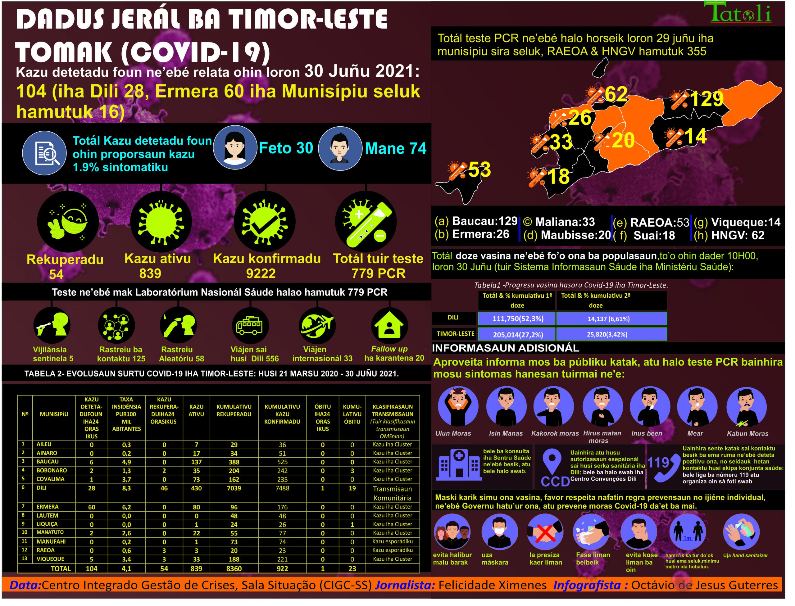 Infografia: rezultadu atualizasaun dadus COVID-19, 30 juñu 2021