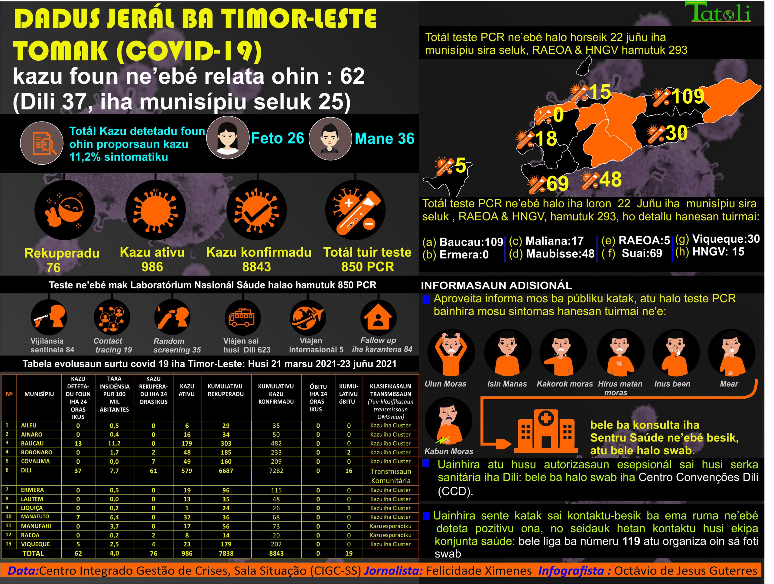 Infografia: rezultadu atualizasaun dadus COVID-19, 23 juñu 2021