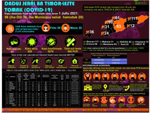 Infografia: rezultadu atualizasaun dadus COVID-19, 1 jullu 2021