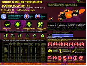 Infografia: rezultadu atualizasaun dadus COVID-19, 7 jullu 2021