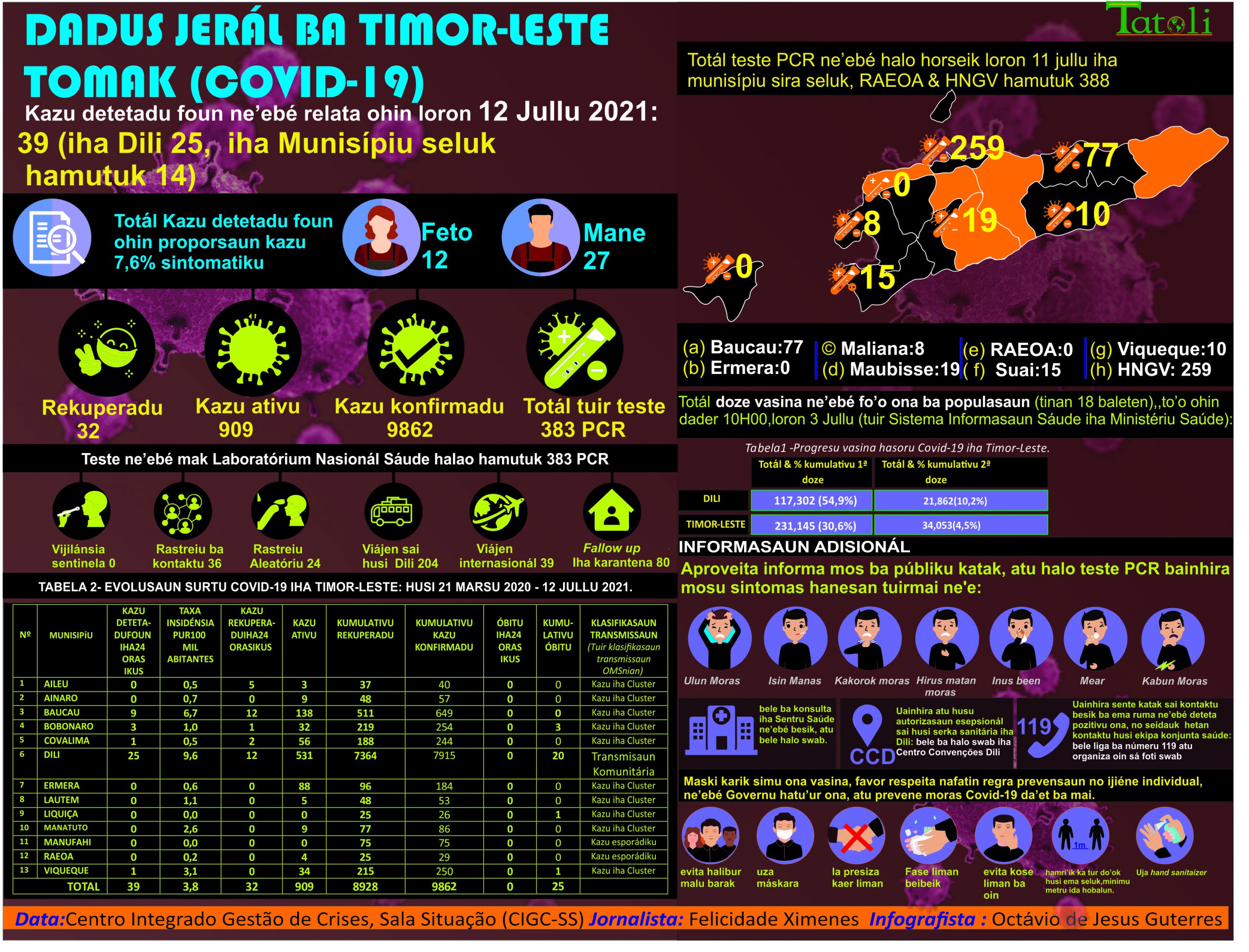 infografia : rezultadu atualizasaun dadus COVID-19, 12 jullu 2021