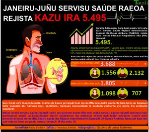 Infografia : Janeiru-juñu servisu saúde RAEOA Rejista kazu IRA 5.495