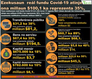 Infografia: Ezekusaun reál fundu Covid-19 atinje millaun $100,1 reprezenta 35%