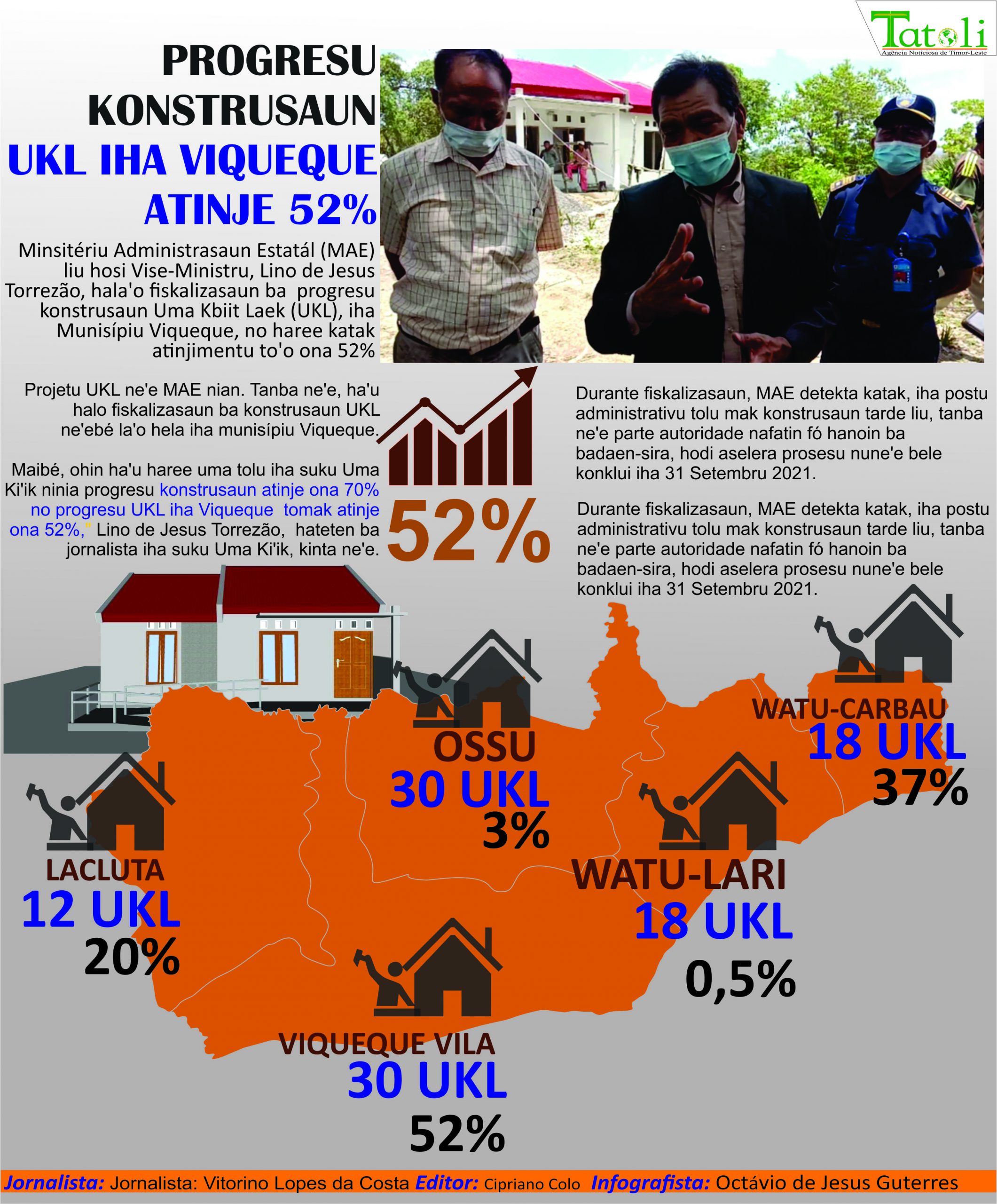 Infografia: Progresu konstrusaun UKL iha Viqueque atinje 52%