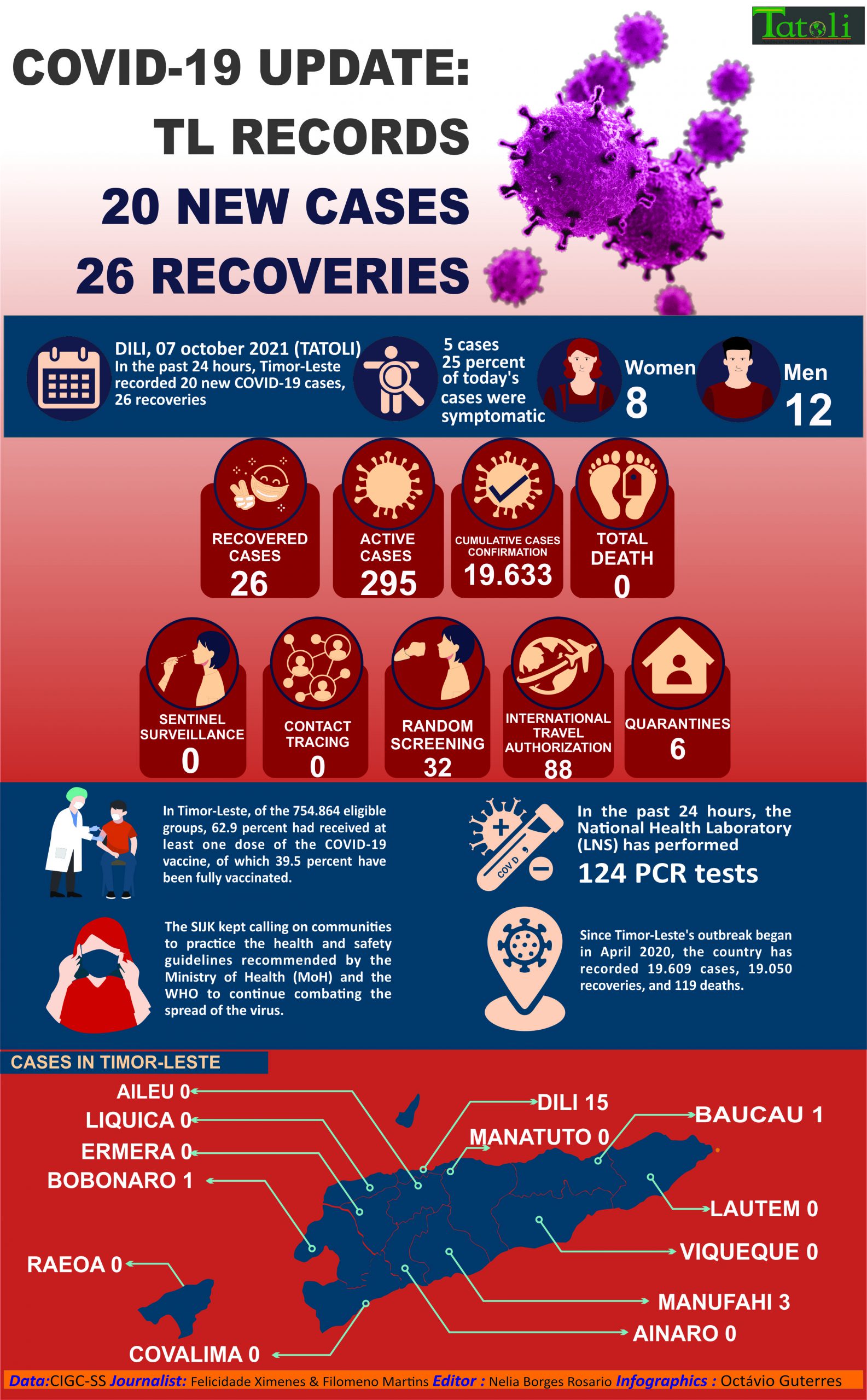 Infografia: Covid-19 Update: TL records 20 new cases, 26 recoveries