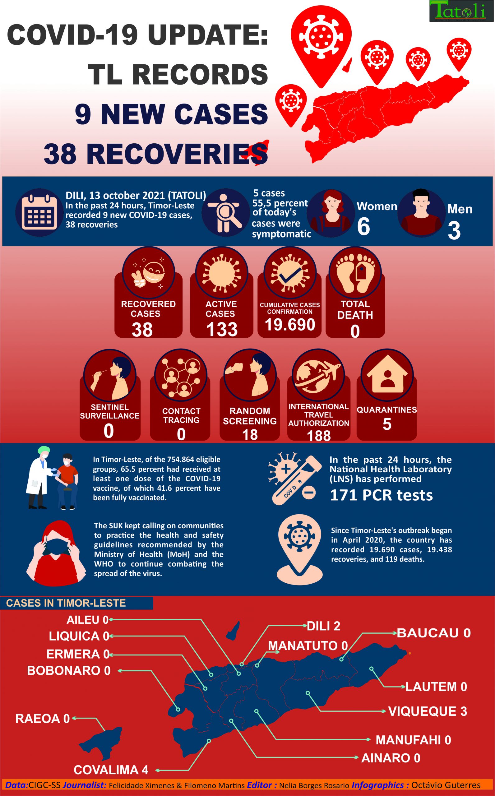 Infografia: Covid-19 Update: TL records 9 new cases, 38 recoveries