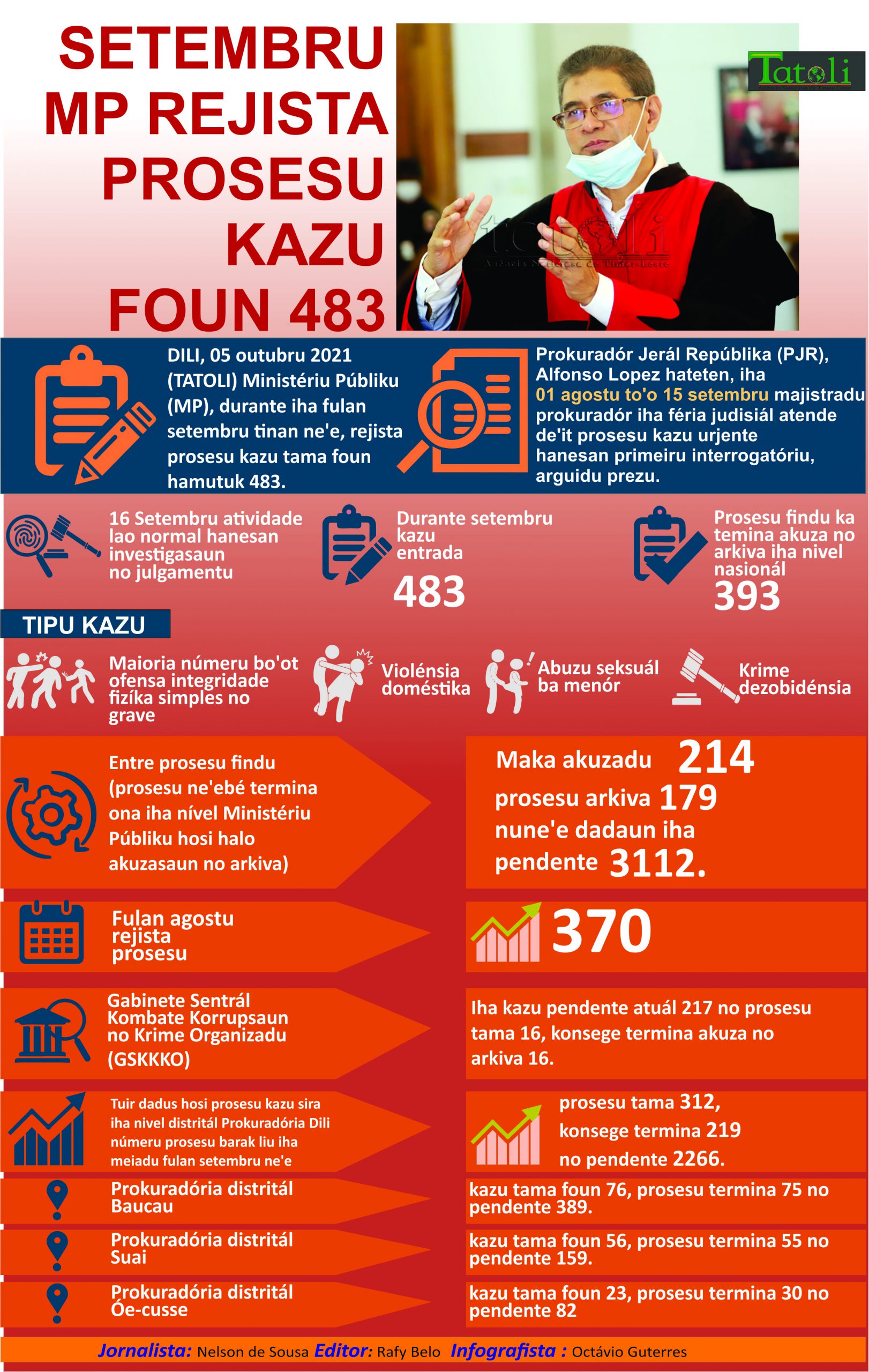 Infografia: Setembru, MP rejista prosesu kazu foun 483