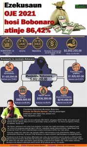 Infografia: Ezekusaun OJE 2021 hosi Bobonaro atinje 86,42%