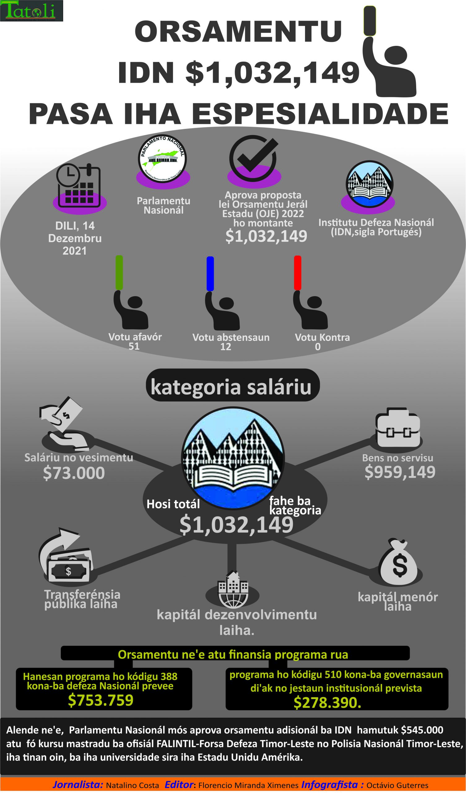 Infografia: Orsamentu IDN $1,032,149 pasa iha espesialidade