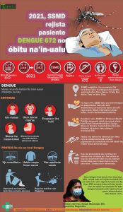 Infografia: 2021, SSMD rejista pasiente dengue 672 no óbitu na’in-ualu