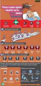 Infografia: Timor-Leste rejista labarik na’in-20 mate tanba dengue