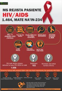 Infografia: MS rejista pasiente HIV-SIDA 1.464, mate na’in-234