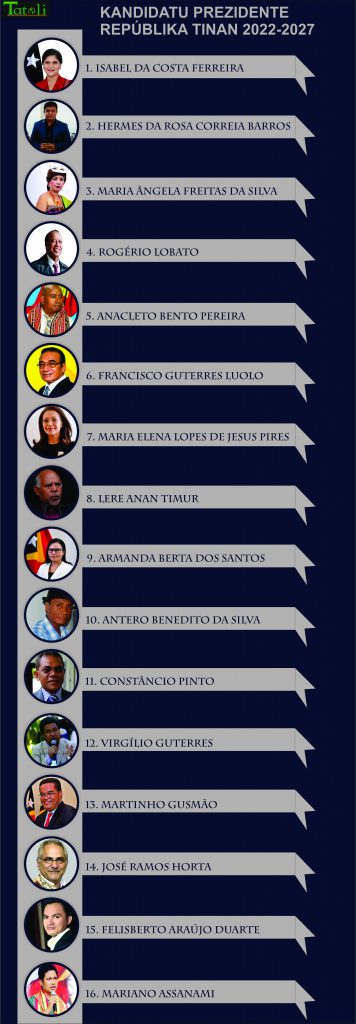 Infografia: Kandidatu Prezidente Repúblika tinan 2022-2027