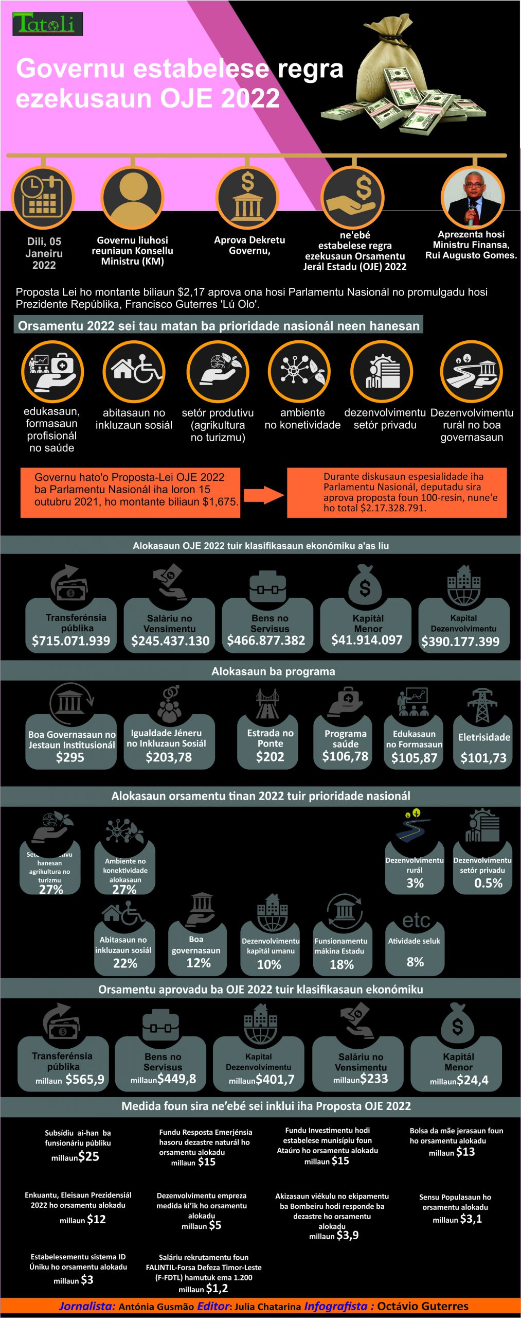 Infografia: Governu estabelese regra  ezekusaun OJE 2022