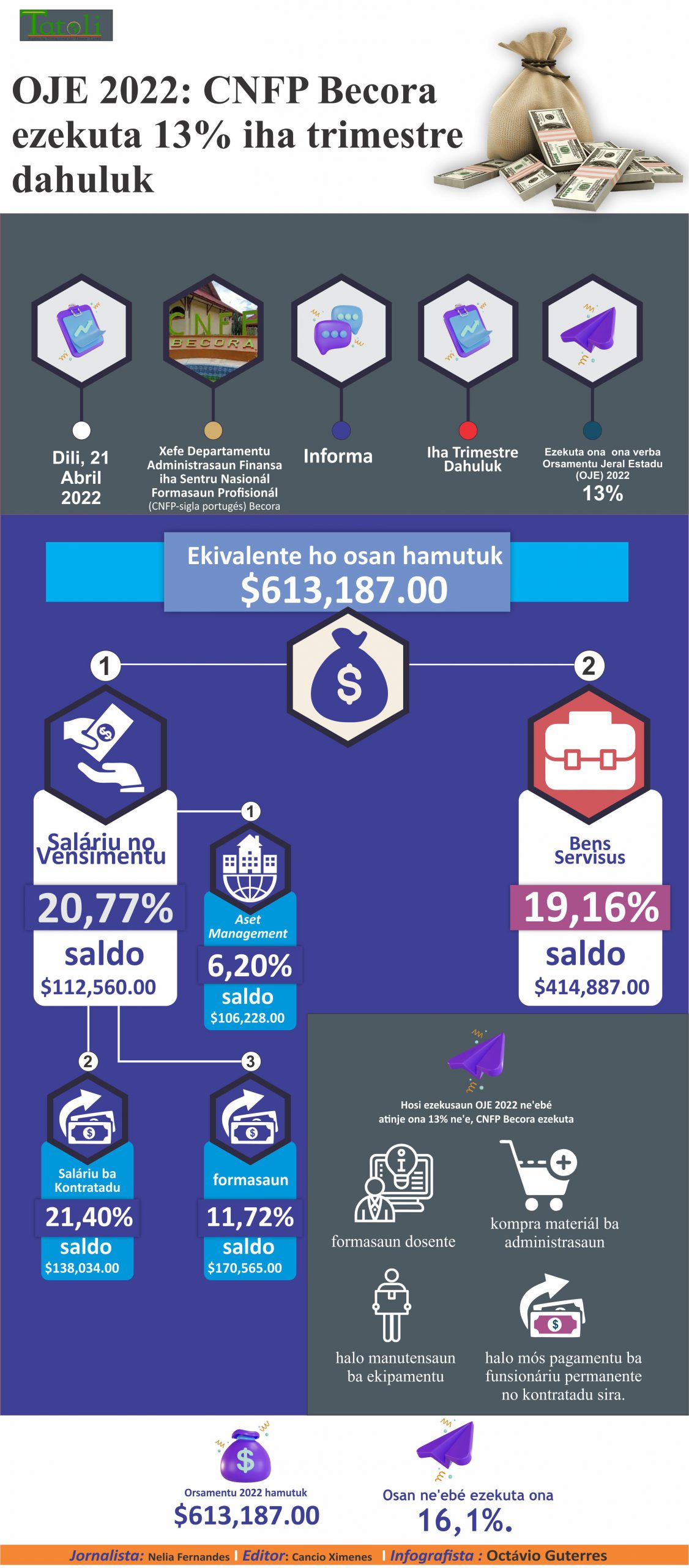 Infografia: OJE 2022: CNFP Becora  ezekuta 13% iha trimestre  dahuluk