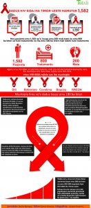 Infografia: Dadus HIV-SIDA iha Timor-Leste hamutuk 1,582