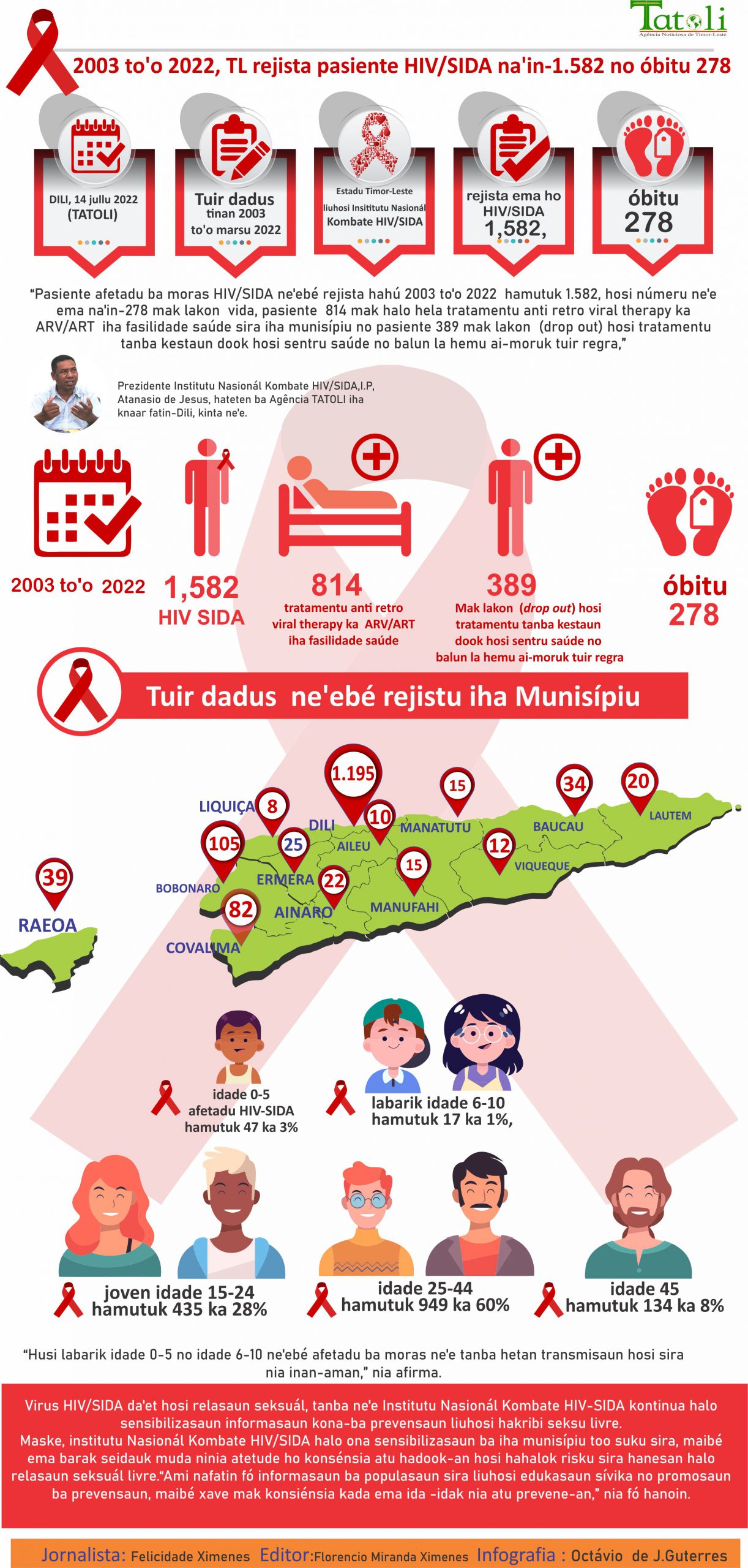 Infografia: 2003 to’o 2022, TL rejista pasiente HIV/SIDA na’in-1.582 no óbitu 278