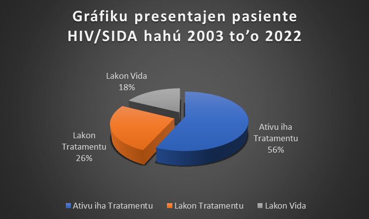 MS husu profisionál saúde  labele diskrimina pasiente HIV-SIDA