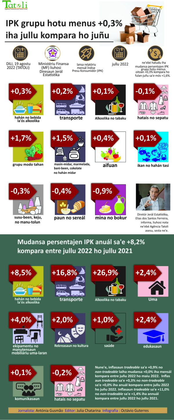 Infografia: IPK grupu hotu menus +0,3% iha jullu kompara ho juñu