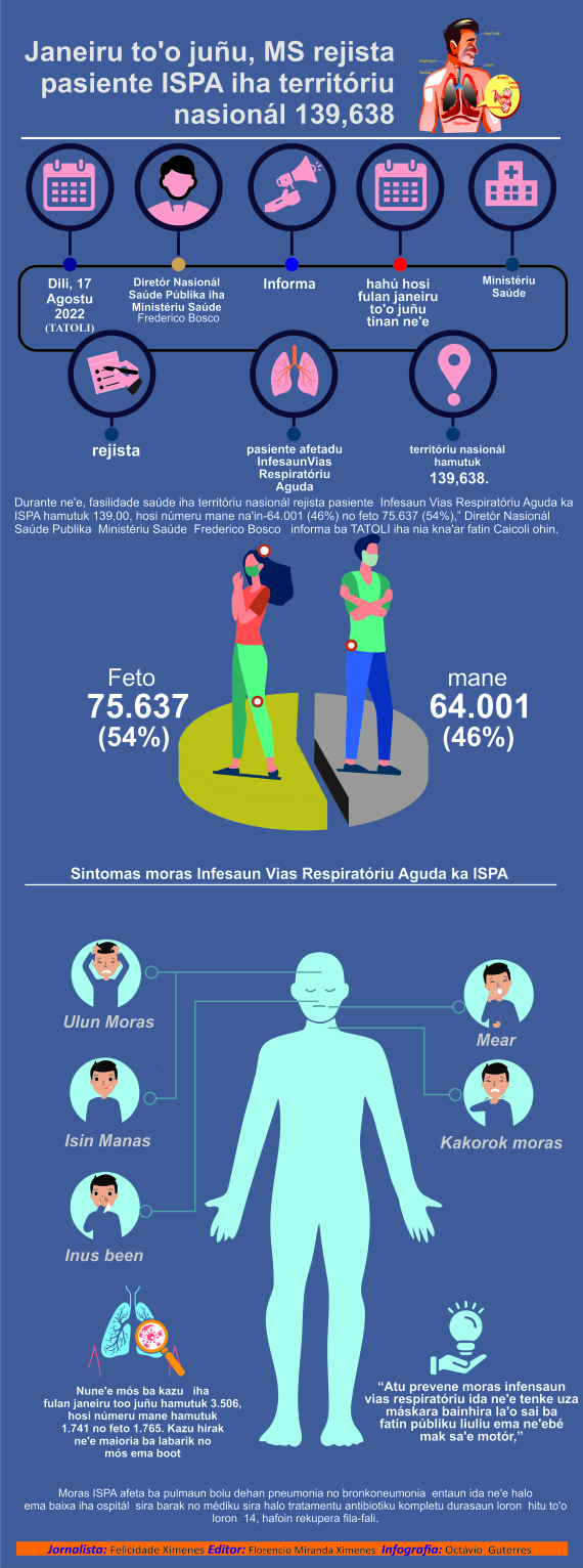 Infografia: Janeiru to’o juñu, MS rejista pasiente ISPA iha territóriu nasionál 139,638