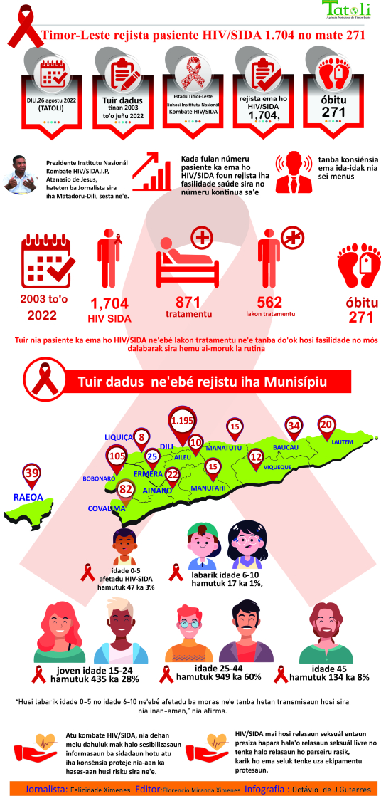 Infografia: Timor-Leste rejista pasiente HIV/SIDA 1.704 no mate 271