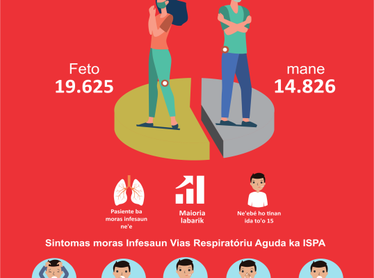 Infografia: Janeiru to’o juñu, pasiente ISPA númeru aas iha Liquiça