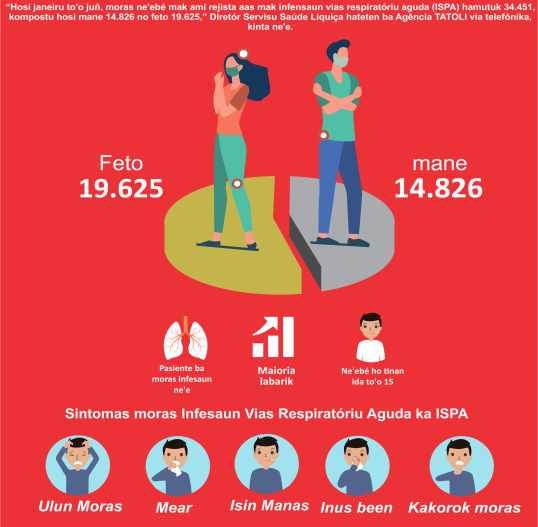 Infografia: Janeiru to’o juñu, pasiente ISPA númeru aas iha Liquiça