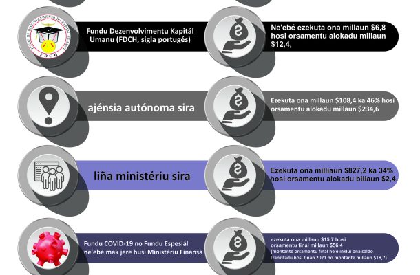 Infografia: Governu ezekuta ona OJE Retifikativu 2022 biliaun $1,1