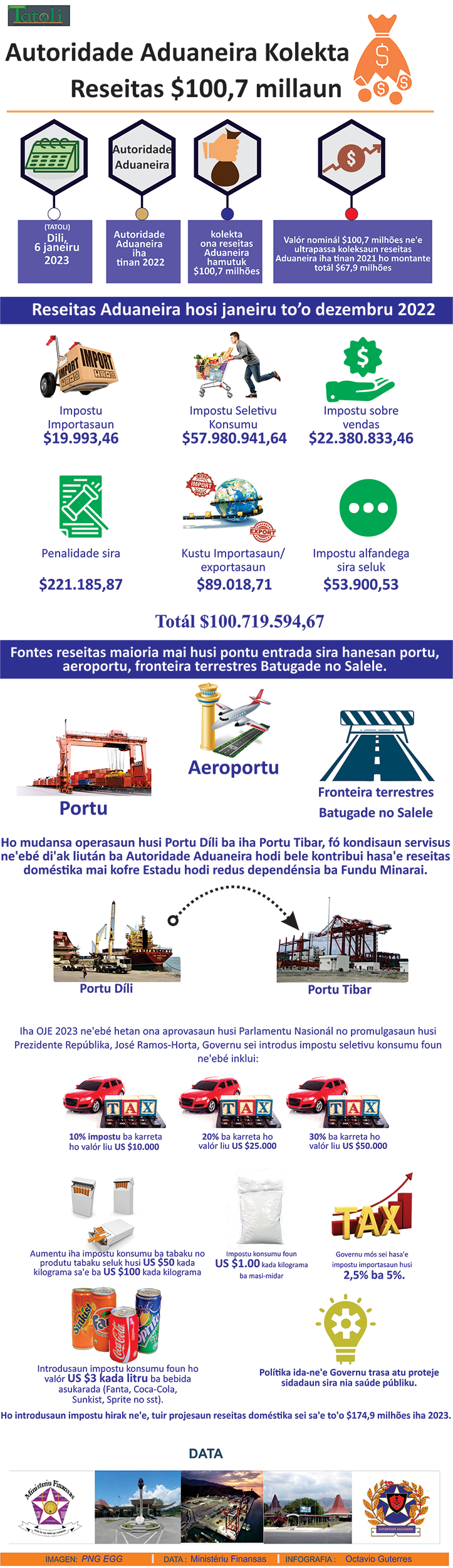 Infografia: Autoridade Aduaneira Kolekta  Reseitas $100,7 millaun