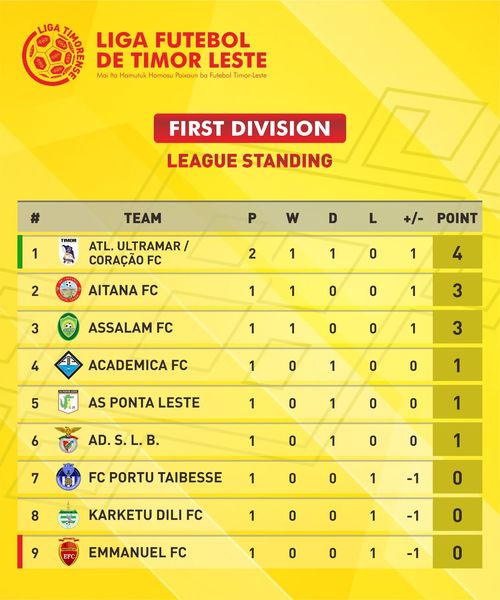 Atletico Ultramar/Coração Fc mantein lidera tabela klasifikasaun provizóriu