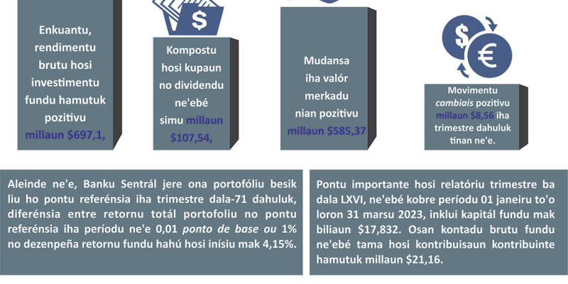 Infografia: Fundu minarai biliaun $17,832 iha trimestre dahuluk 2023