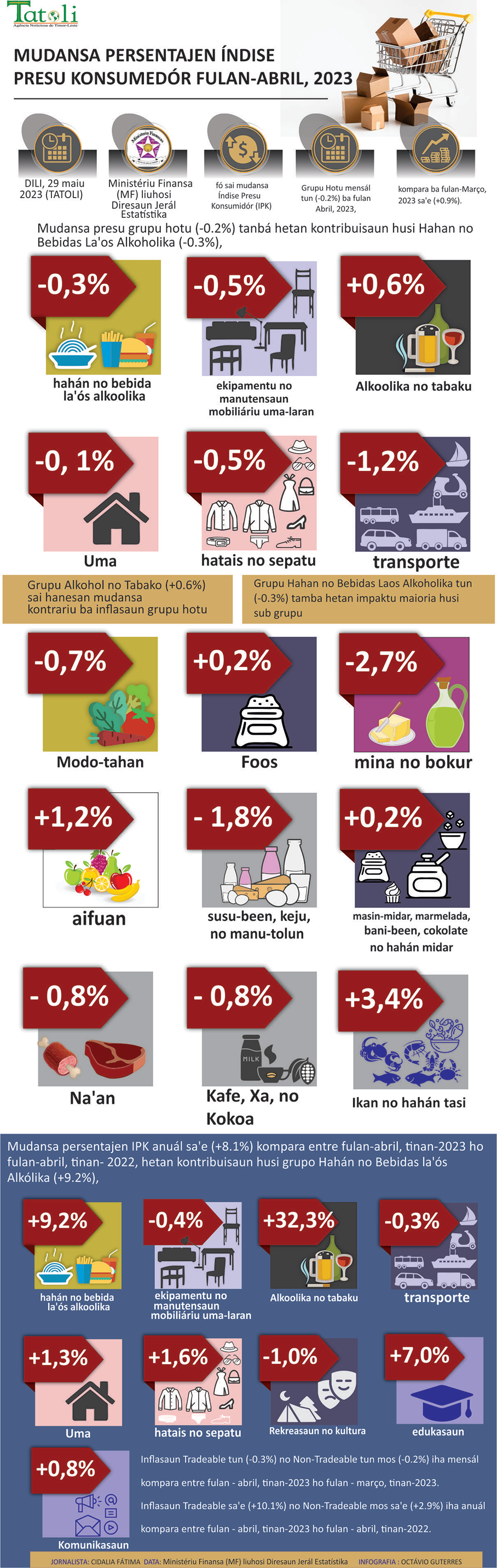 Infografia: Mudansa Persentajen Índise Presu Konsumedór fulan-abril, 2023