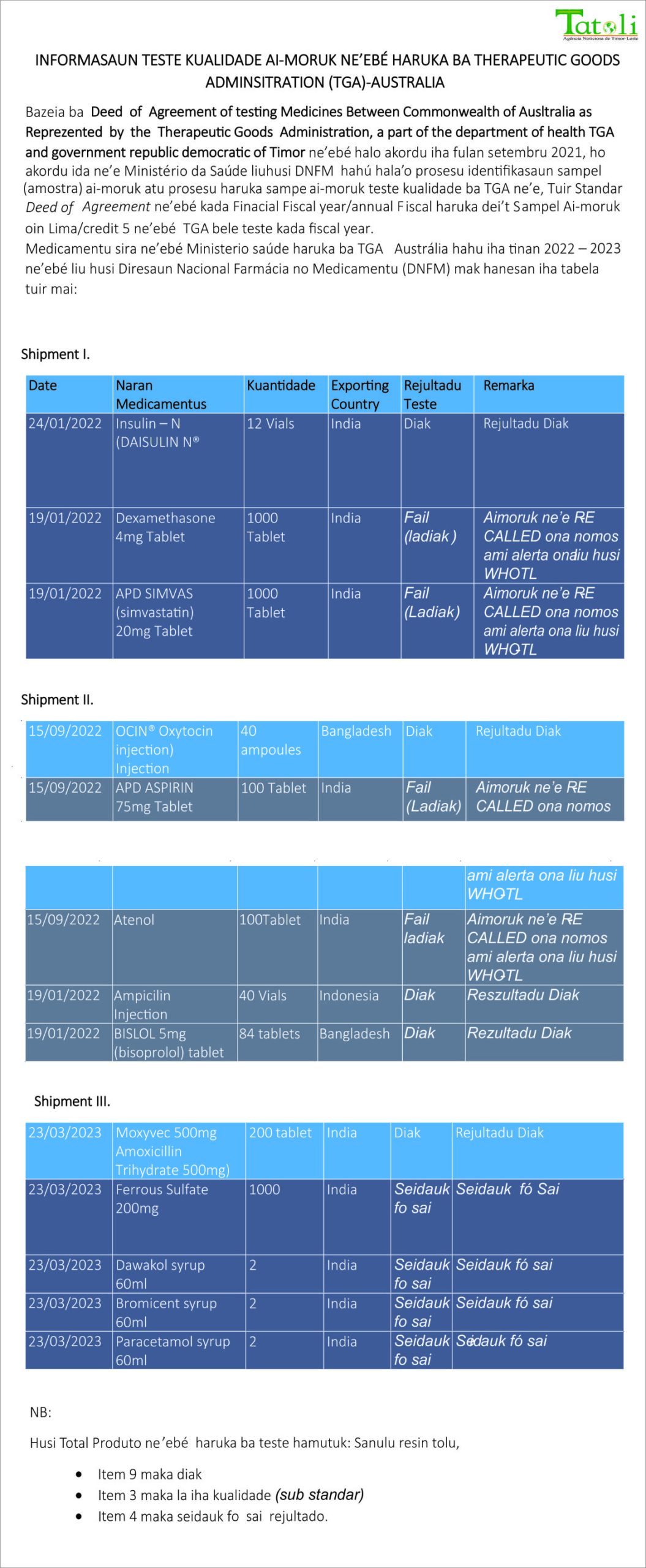 Infografia: Informasaun teste kualidade Ai-moruk ne’ebé haruka ba Therapeutic Goods Adminsitration (Tga)-Australia