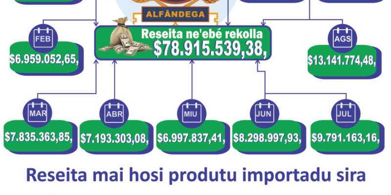 Infografia: Autoridade Aduaneira  rekolla Reseita $78.915.539,38 hosi janeiru-outubru