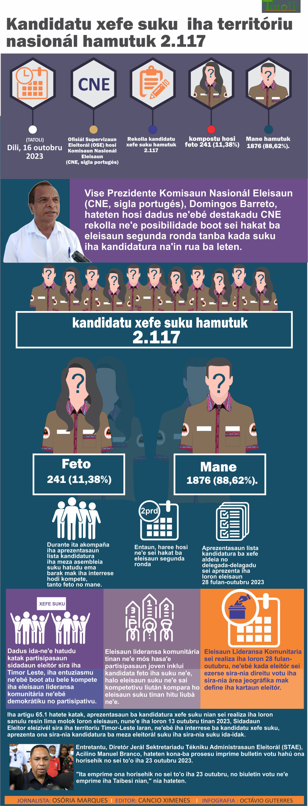 Infografia: Kandidatu xefe suku iha territóriu nasionál hamutuk 2.117
