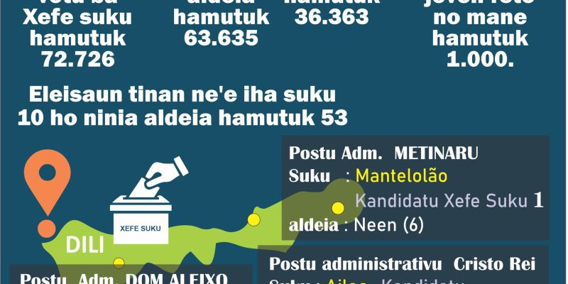 Infografia: Kandidatura 41 admitidu sei kompete ba eleisaun órgaun suku iha 27 abríl