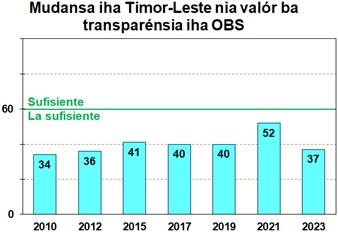 Progresu sei posível bainhira hadi’ak transparénsia no partisipasaun Públiku iha Prosesu Orsamentál
