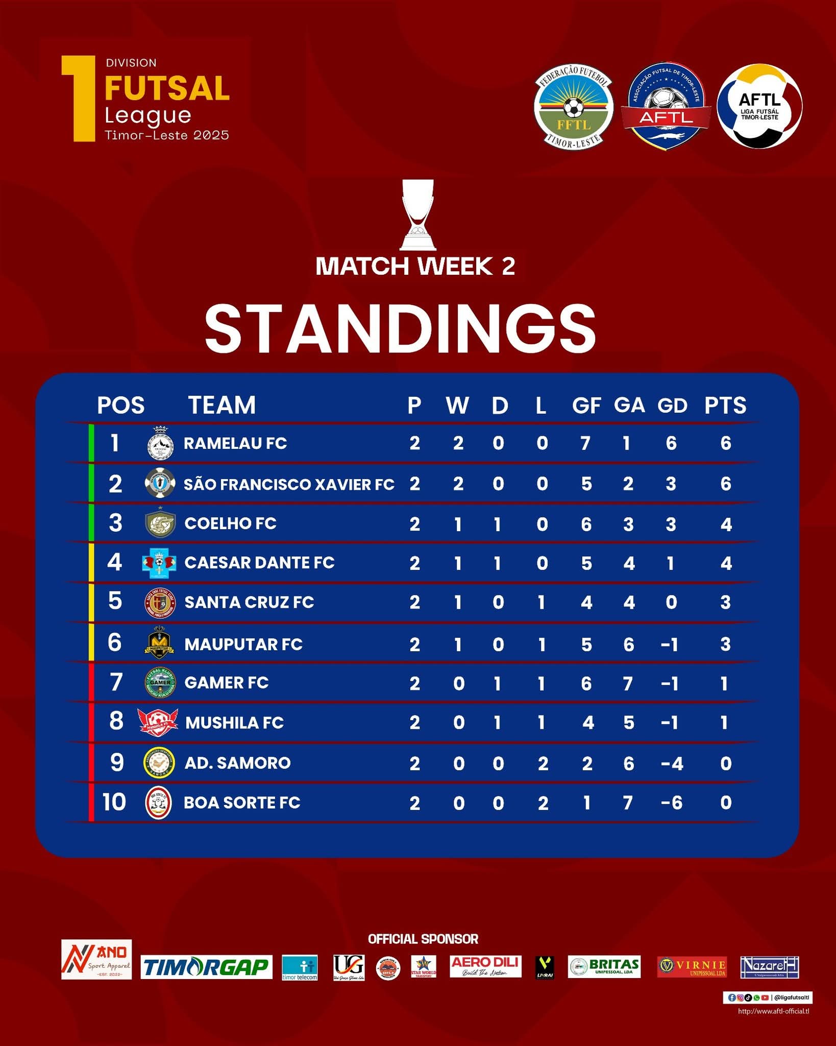 Ramelau FC provizória lidera tabela Primeira Divizaun LFTL