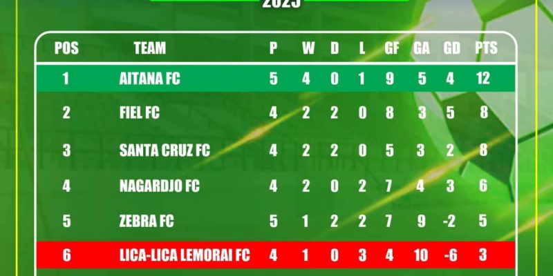 Zebra FC konsidera jogu kontra Lica-Lica Lemorai hanesan finál