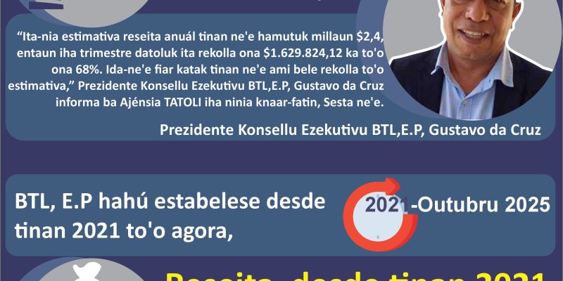 Infografia: BTL, E.P arrekada reseita millaun $1,6 iha trimestre datoluk 2025