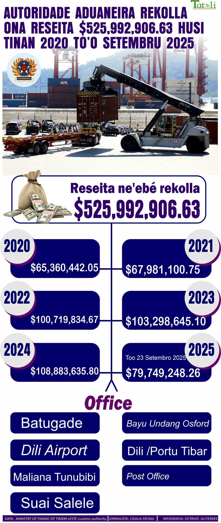 Infografia: Autoridade Aduaneira rekolla  ona reseita $525,992,906.63 husi  tinan 2020 to’o Setembru 2025