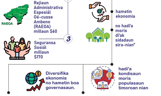 Infografia: KM aprova proposta OJE 2026 ho montante billaun $2,291 no aprezenta ba PN