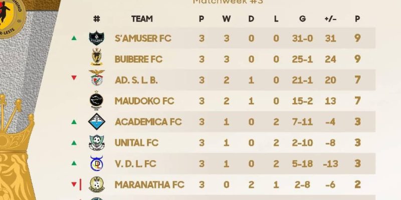 Jornada datoluk, S’amuser FC lidera tabela klasifikasaun LFFTL