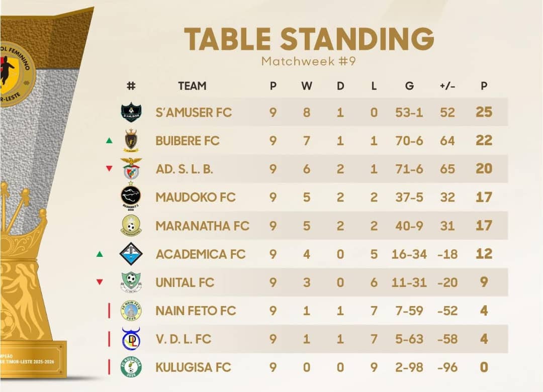S’amuser FC lidera tabela klasifikasaun primeiru divizaun LFFTL