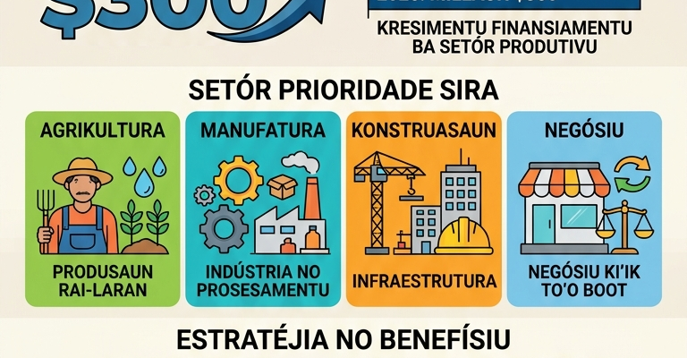 Infografia: BNCTL prevee millaun $300 ba kréditu iha setór produtivu