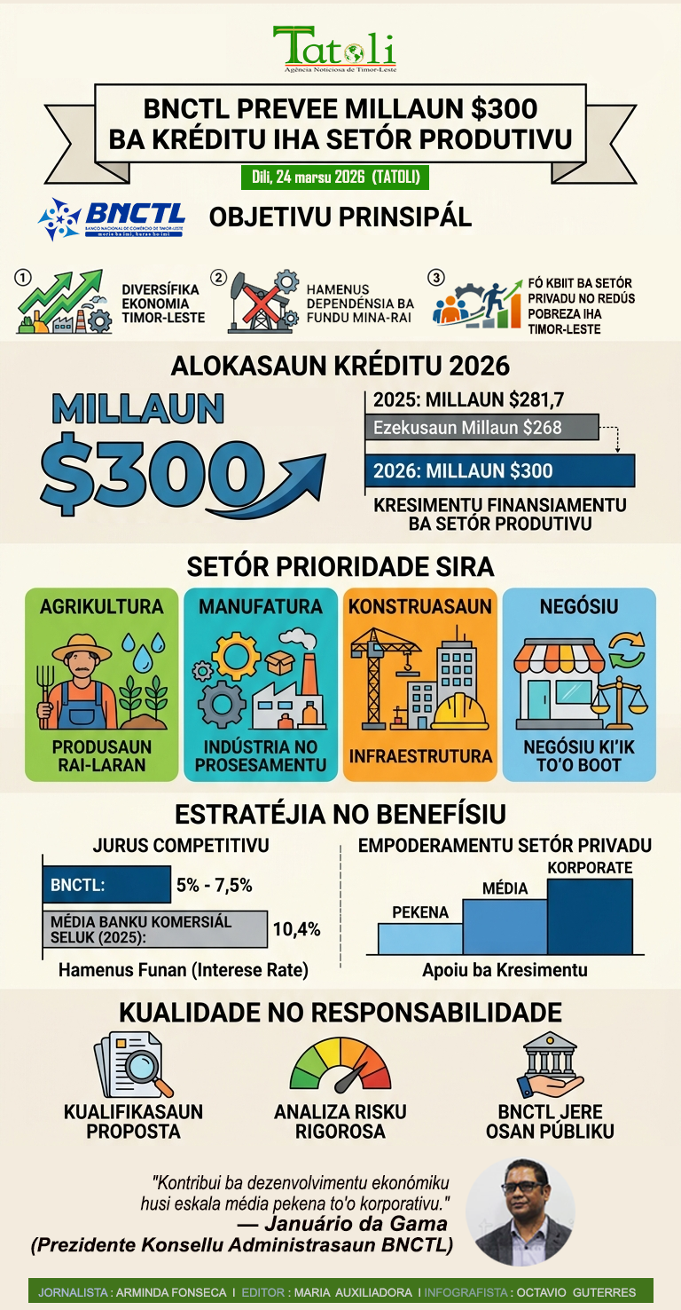 Infografia: BNCTL prevee millaun $300 ba kréditu iha setór produtivu