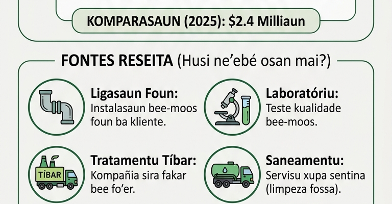 Infografia: Janeiru-Marsu, BTL, E.P kontribui reseita rihun $520 ba kofre Estadu